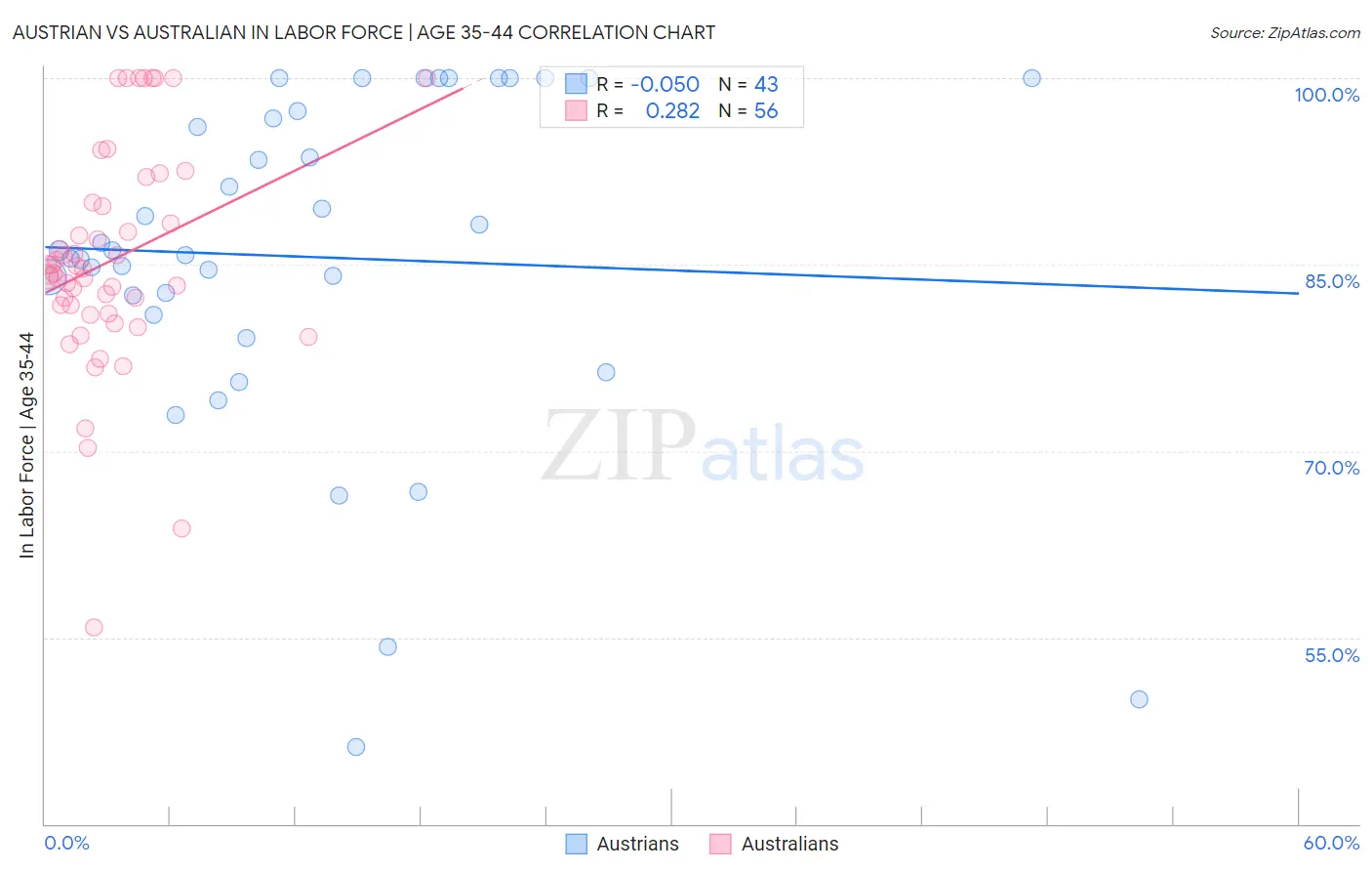 Austrian vs Australian In Labor Force | Age 35-44