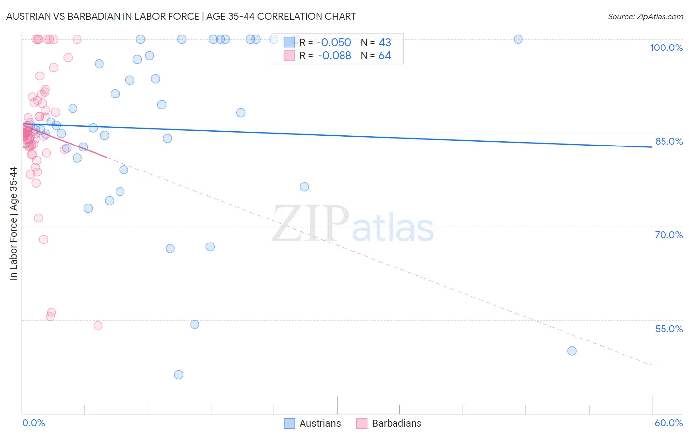Austrian vs Barbadian In Labor Force | Age 35-44