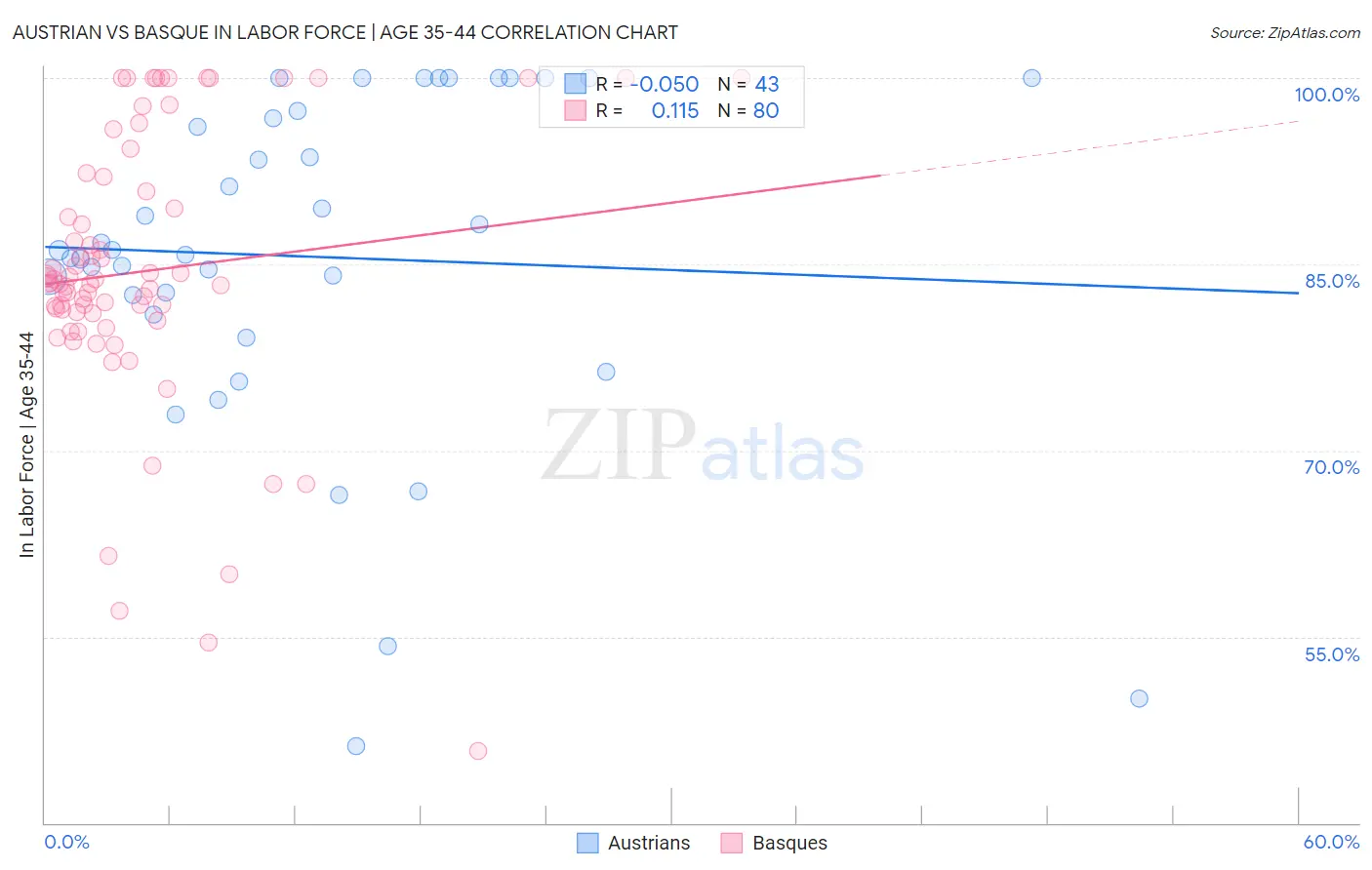 Austrian vs Basque In Labor Force | Age 35-44