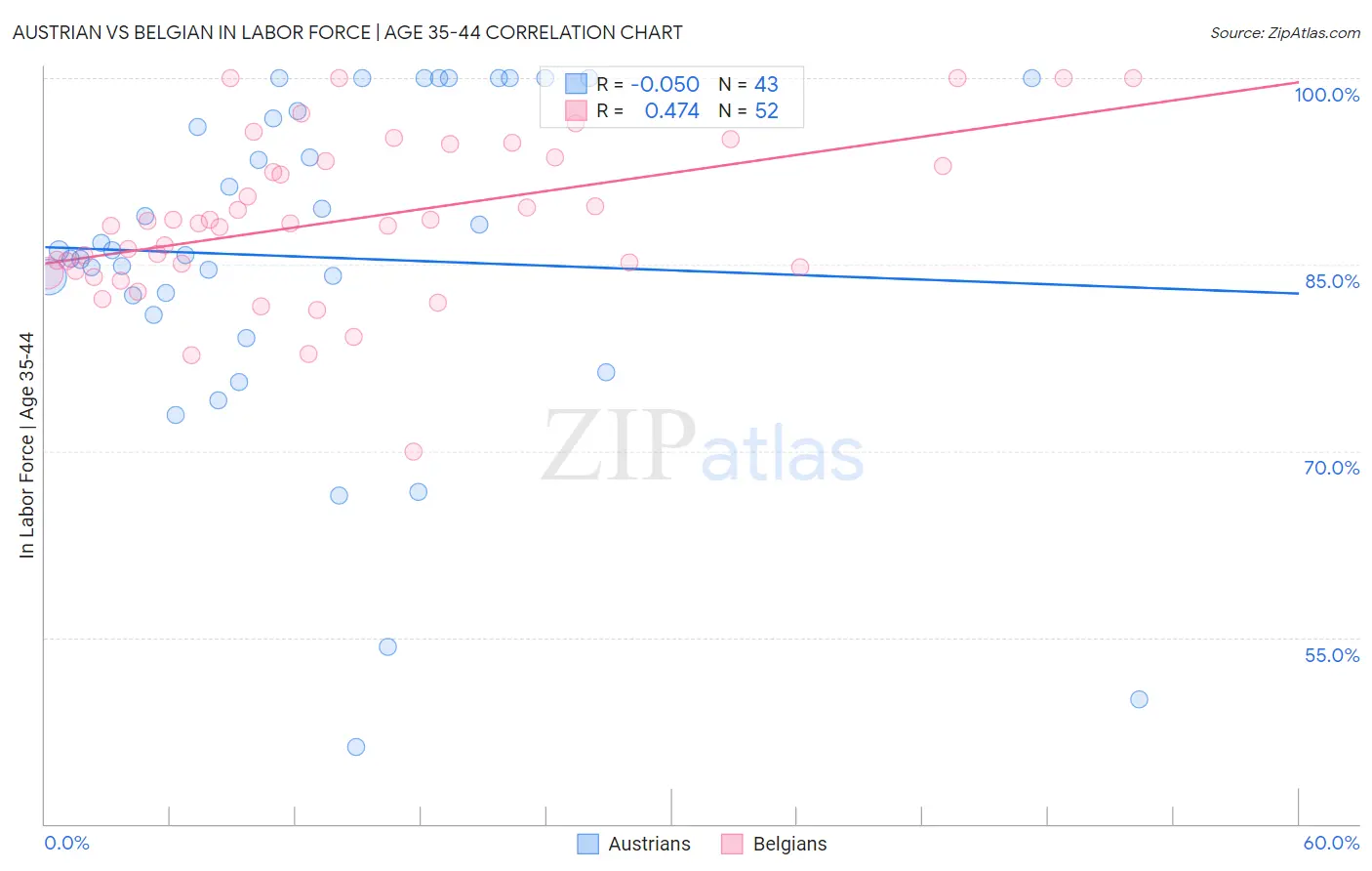 Austrian vs Belgian In Labor Force | Age 35-44