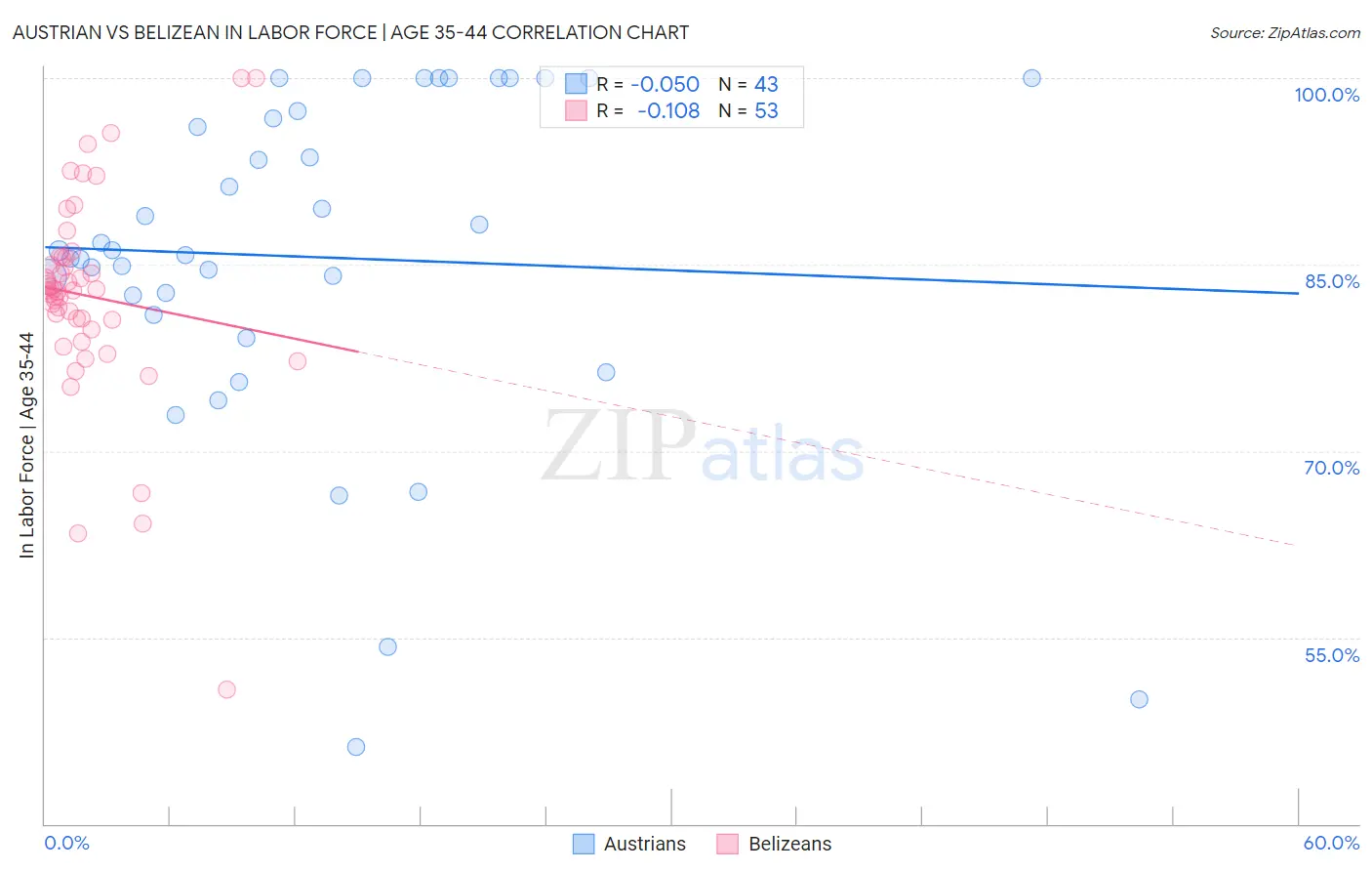 Austrian vs Belizean In Labor Force | Age 35-44
