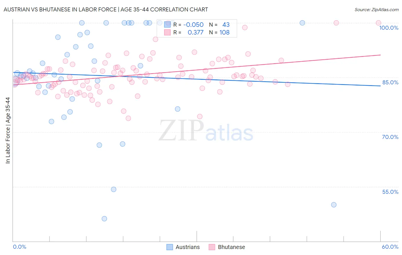 Austrian vs Bhutanese In Labor Force | Age 35-44