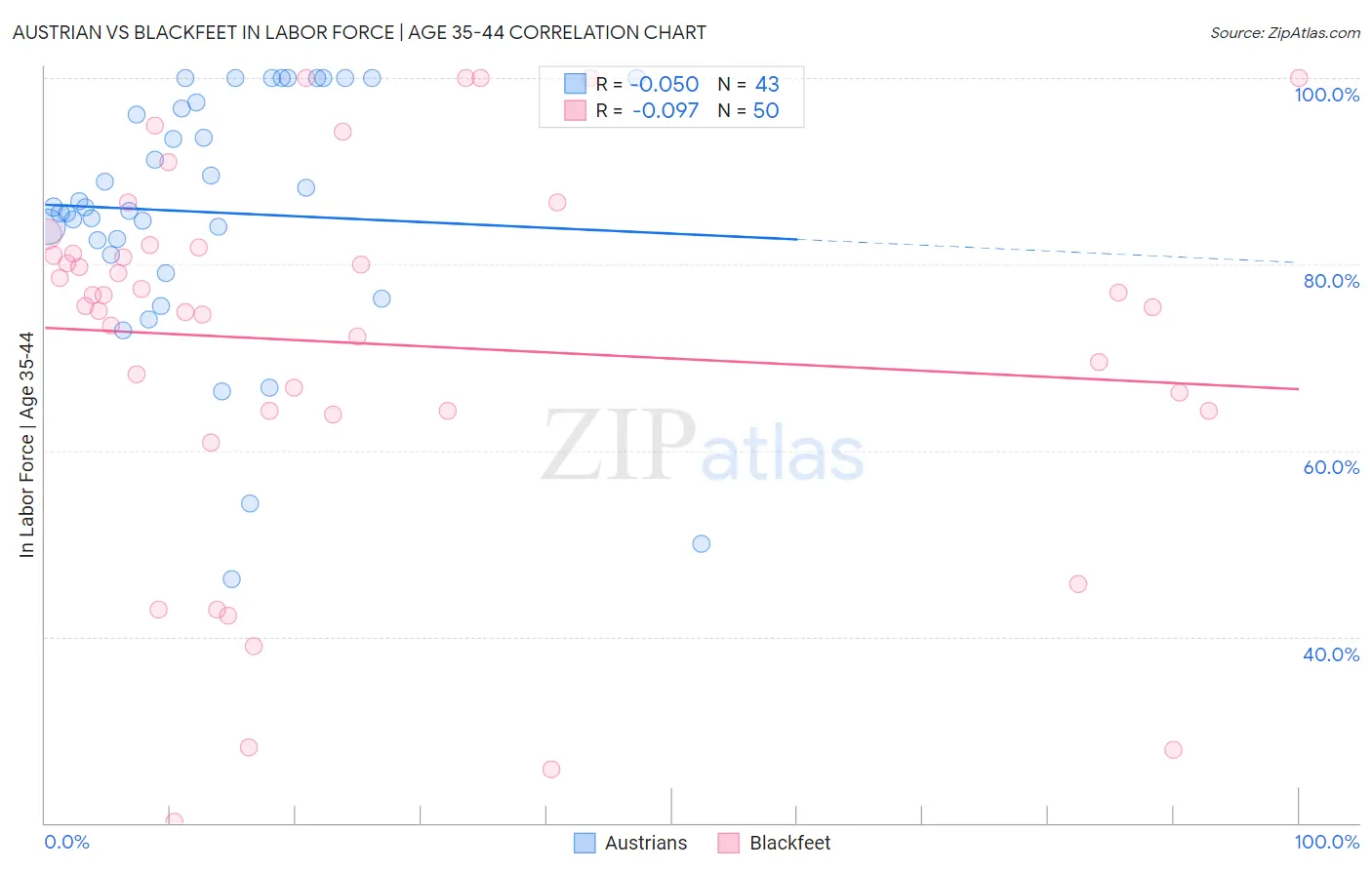 Austrian vs Blackfeet In Labor Force | Age 35-44