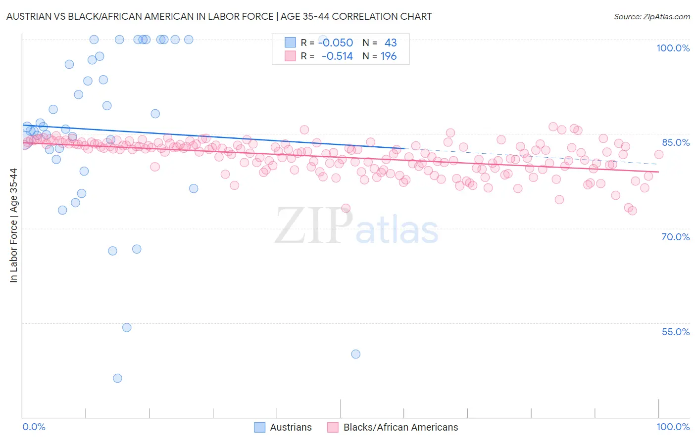 Austrian vs Black/African American In Labor Force | Age 35-44