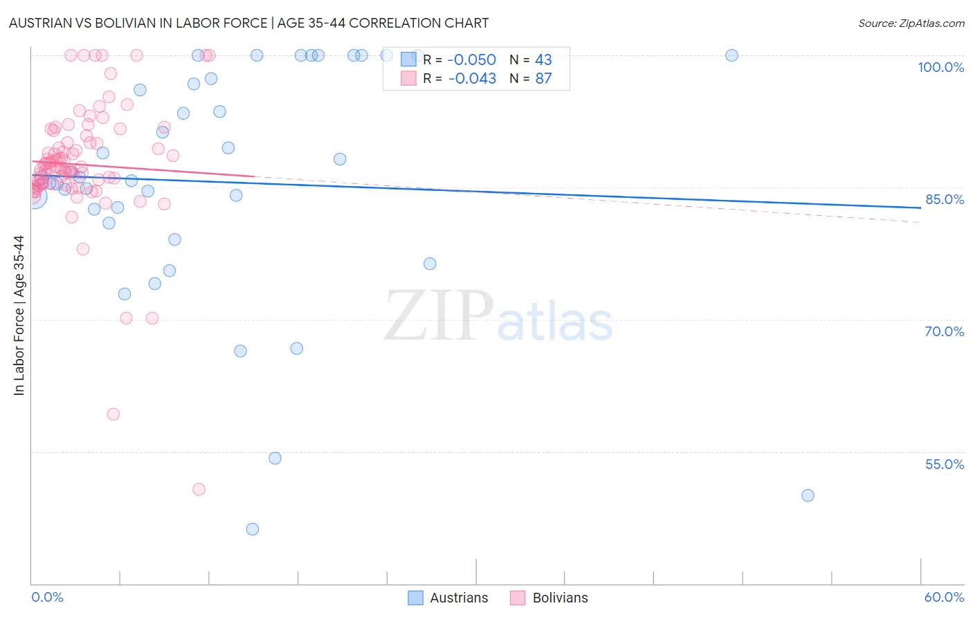 Austrian vs Bolivian In Labor Force | Age 35-44