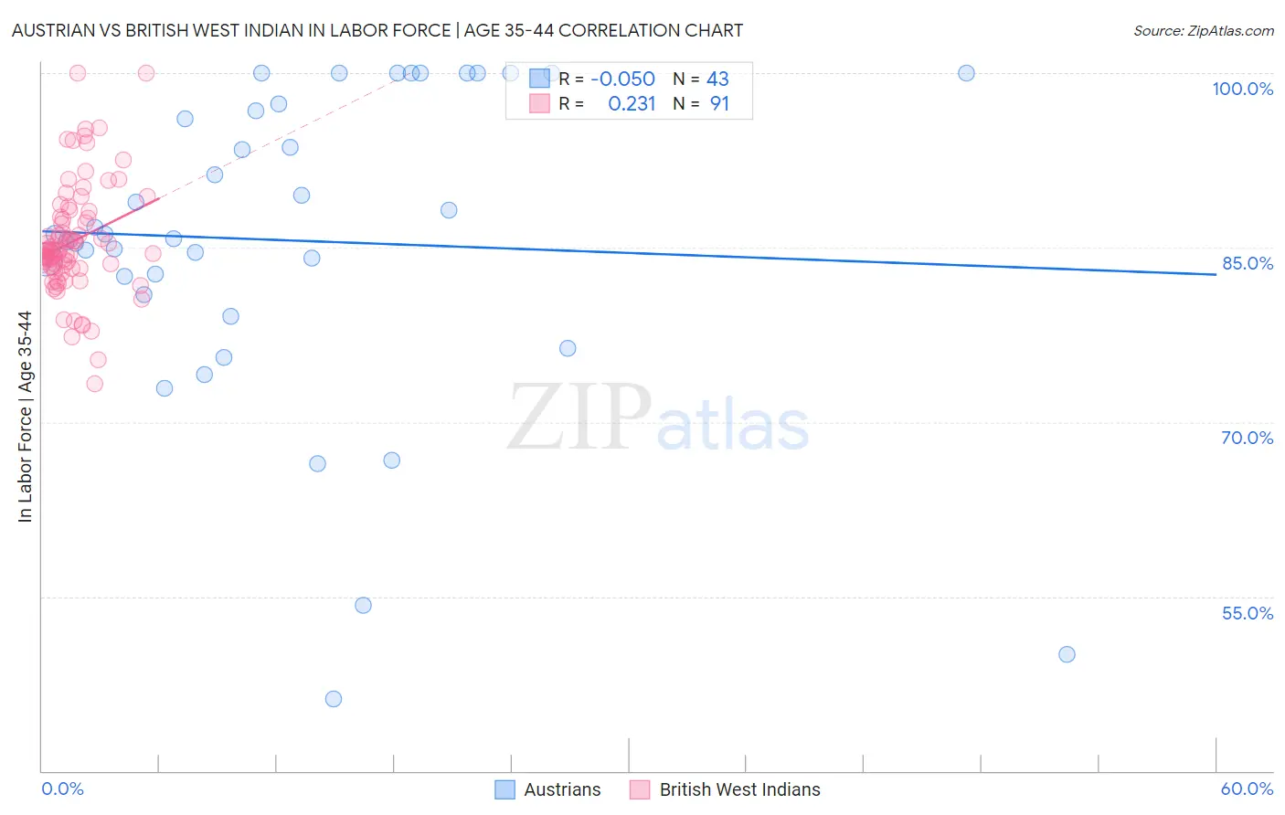 Austrian vs British West Indian In Labor Force | Age 35-44