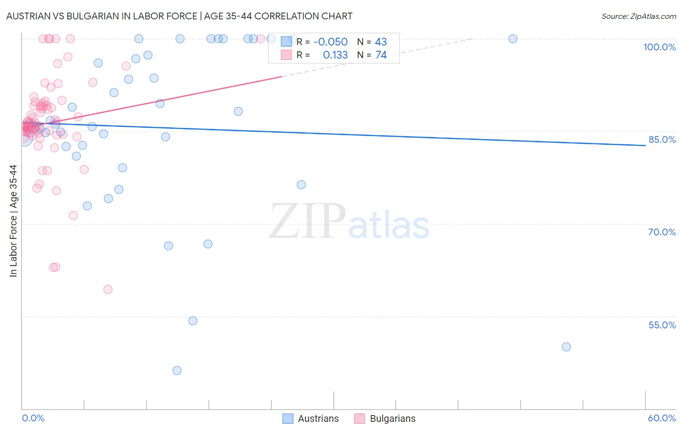 Austrian vs Bulgarian In Labor Force | Age 35-44