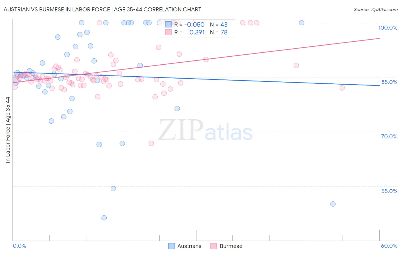 Austrian vs Burmese In Labor Force | Age 35-44