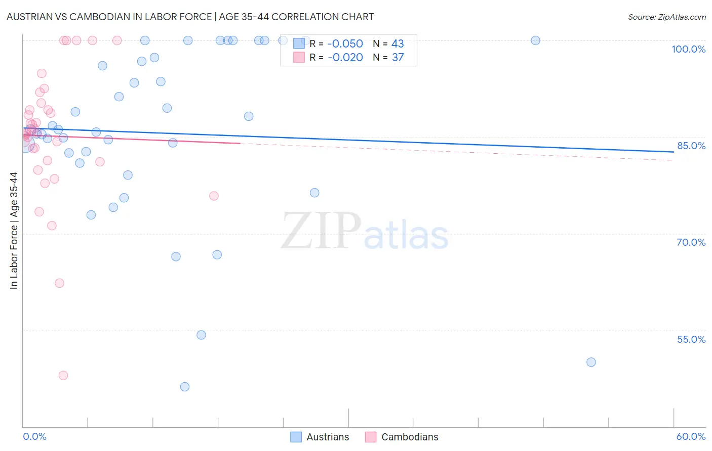 Austrian vs Cambodian In Labor Force | Age 35-44