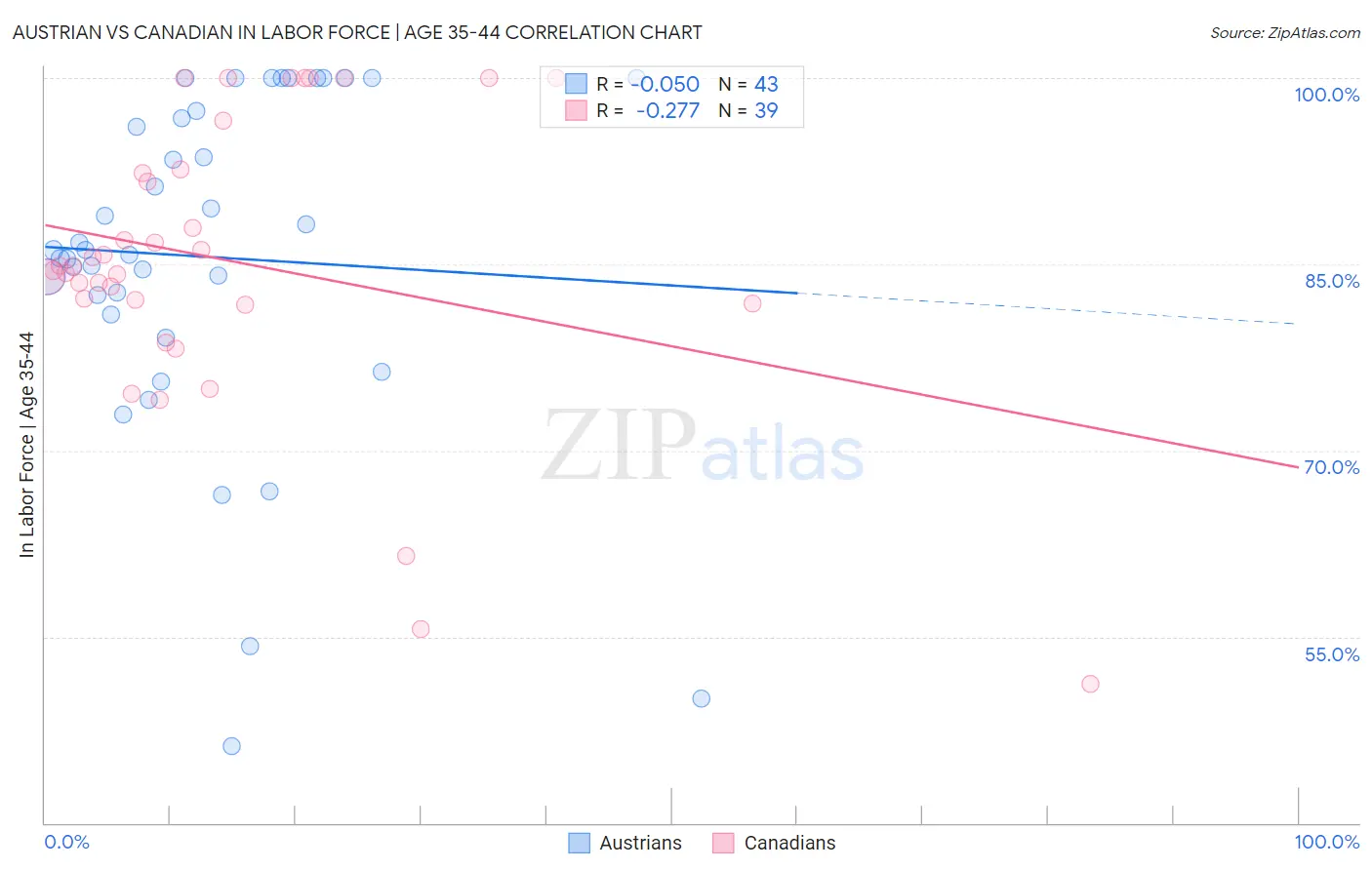 Austrian vs Canadian In Labor Force | Age 35-44