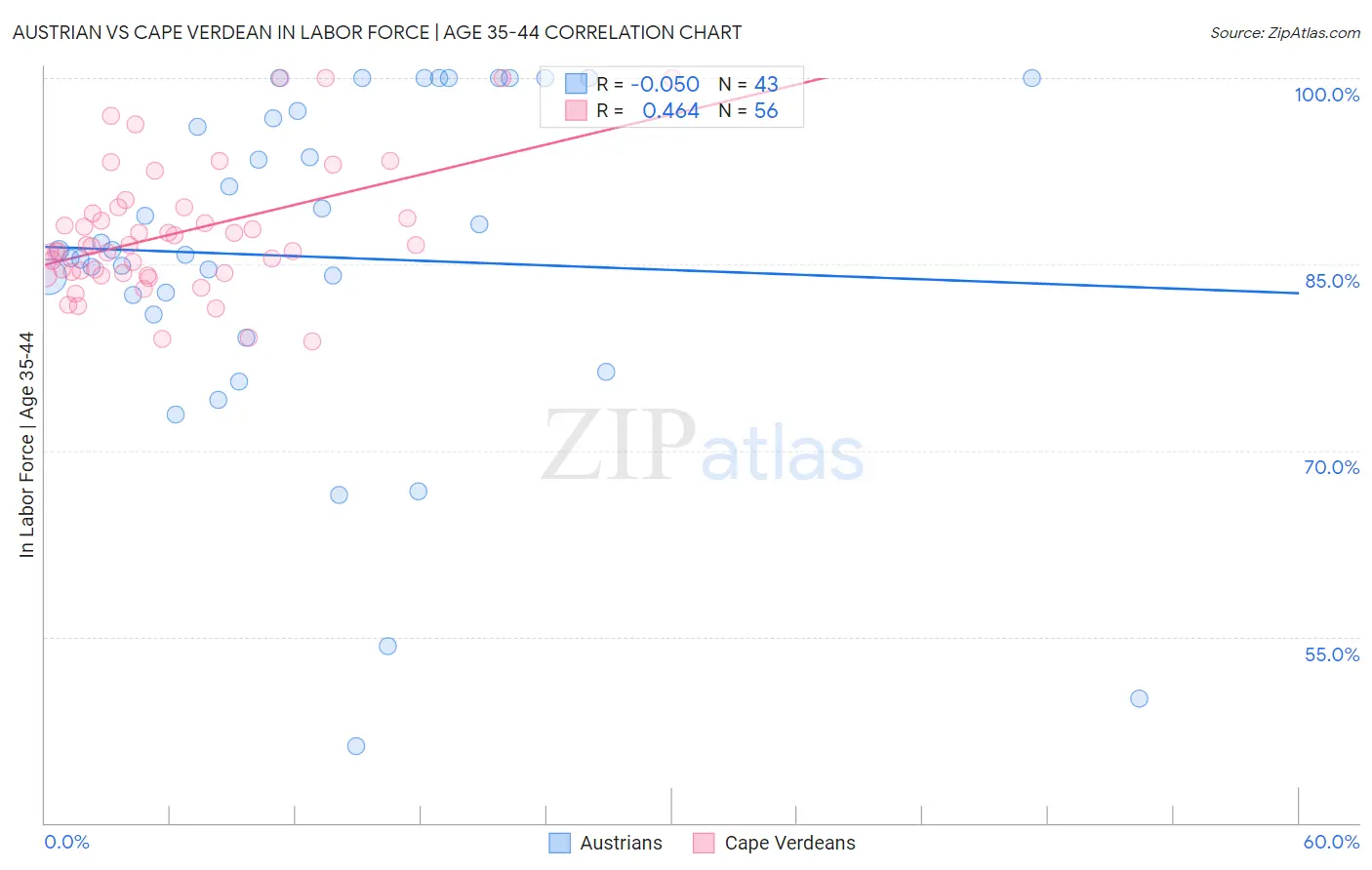 Austrian vs Cape Verdean In Labor Force | Age 35-44