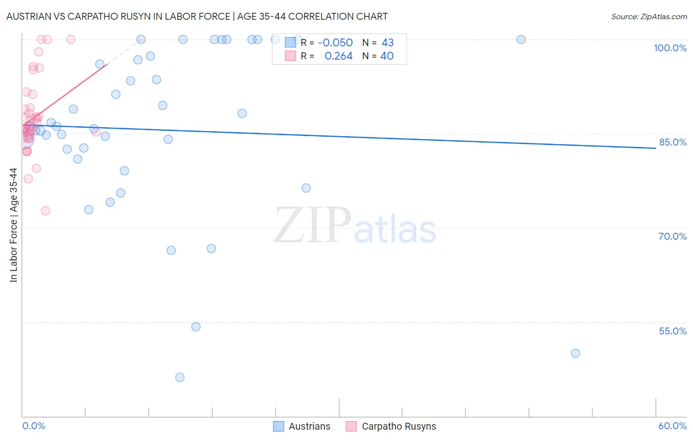 Austrian vs Carpatho Rusyn In Labor Force | Age 35-44