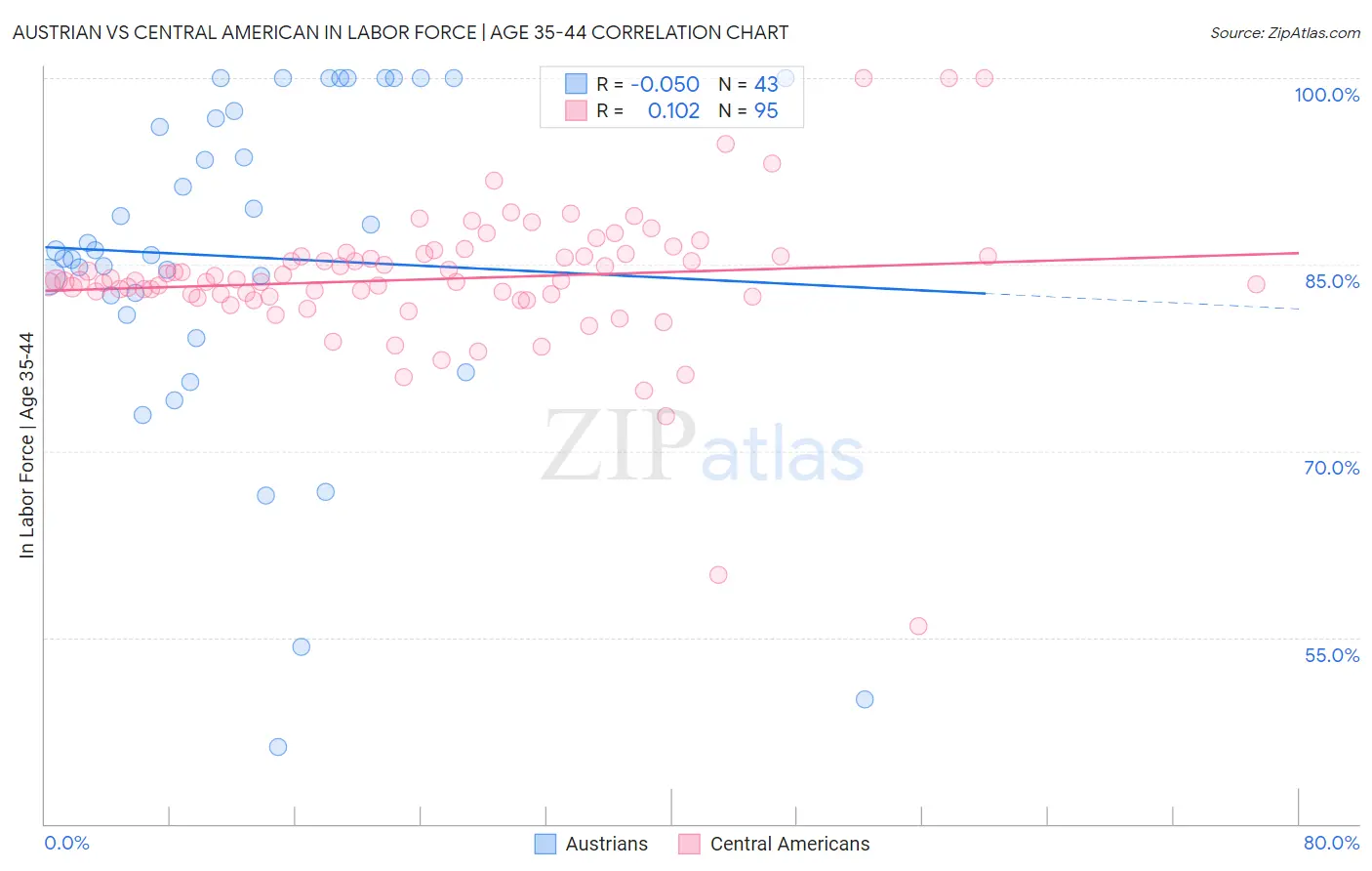 Austrian vs Central American In Labor Force | Age 35-44