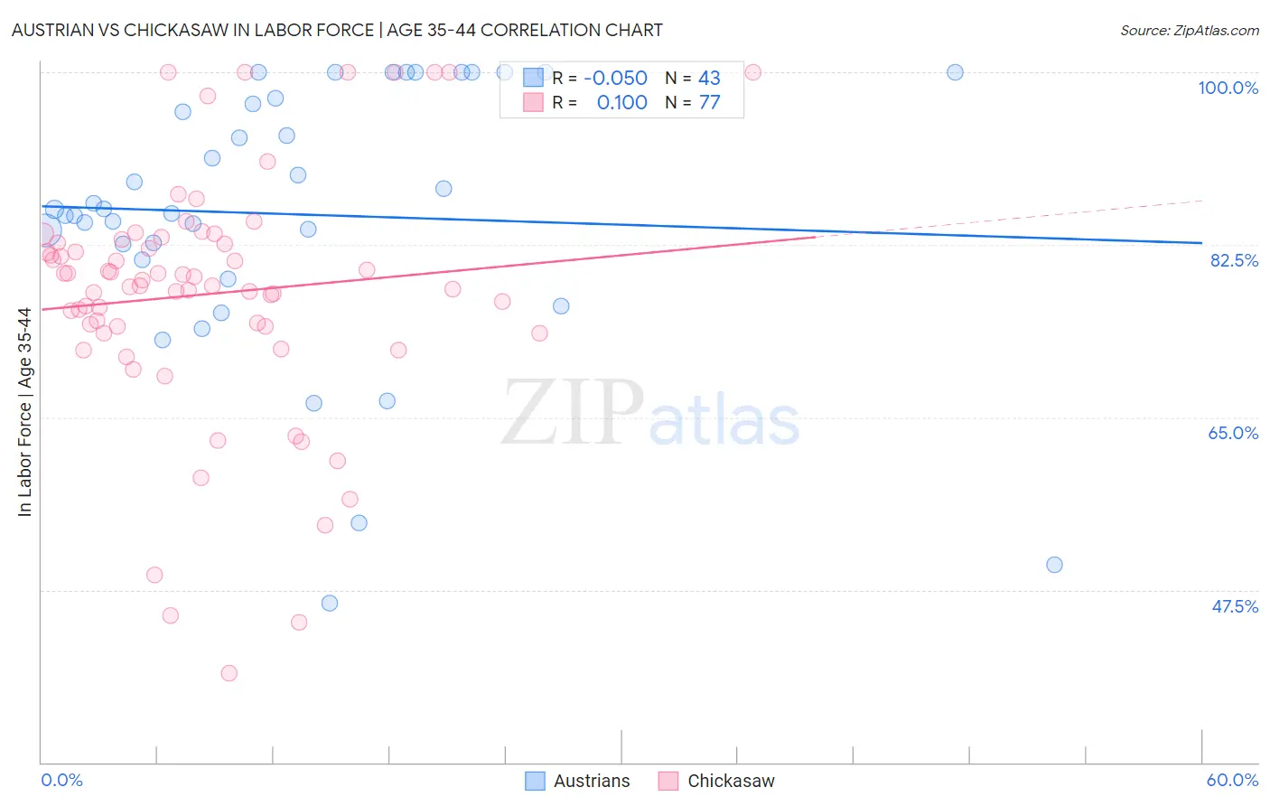 Austrian vs Chickasaw In Labor Force | Age 35-44