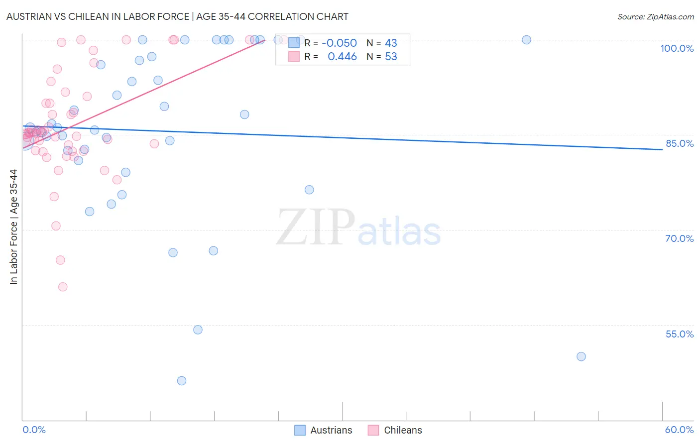 Austrian vs Chilean In Labor Force | Age 35-44