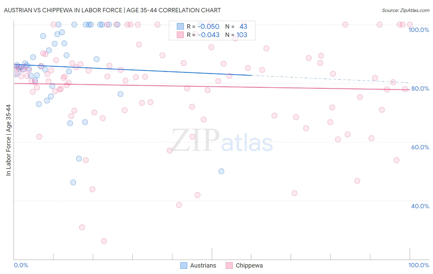 Austrian vs Chippewa In Labor Force | Age 35-44