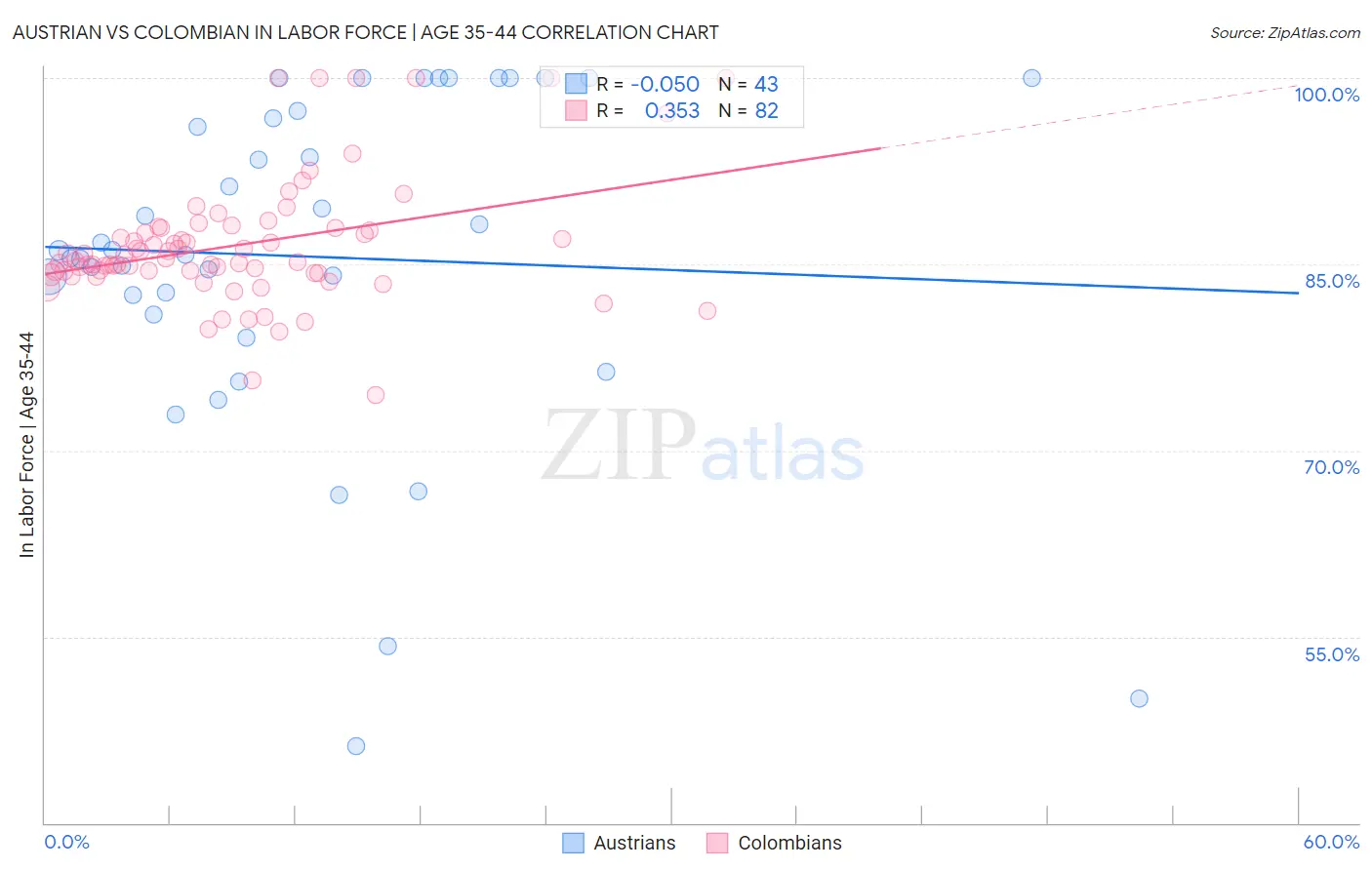 Austrian vs Colombian In Labor Force | Age 35-44