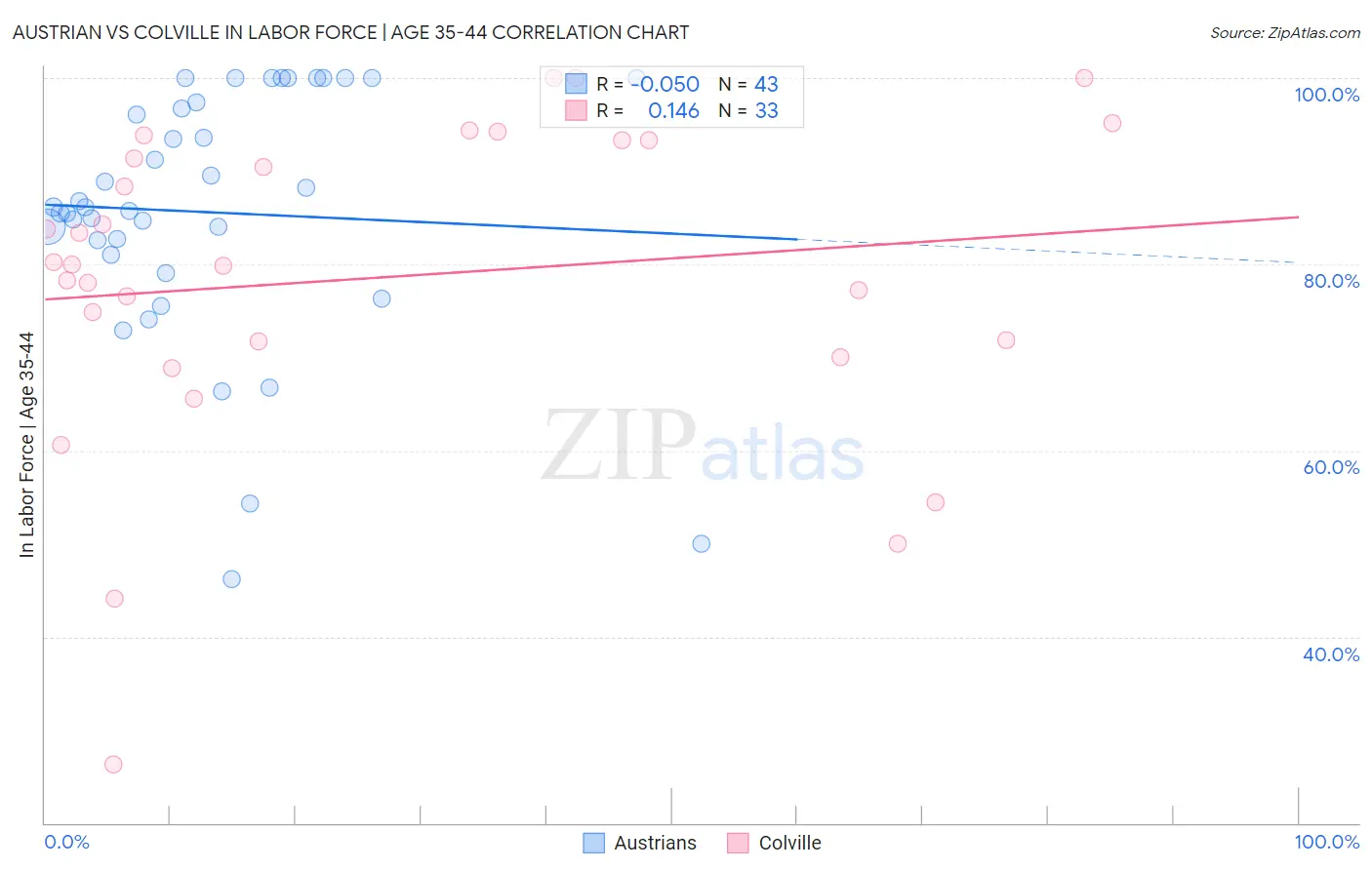 Austrian vs Colville In Labor Force | Age 35-44