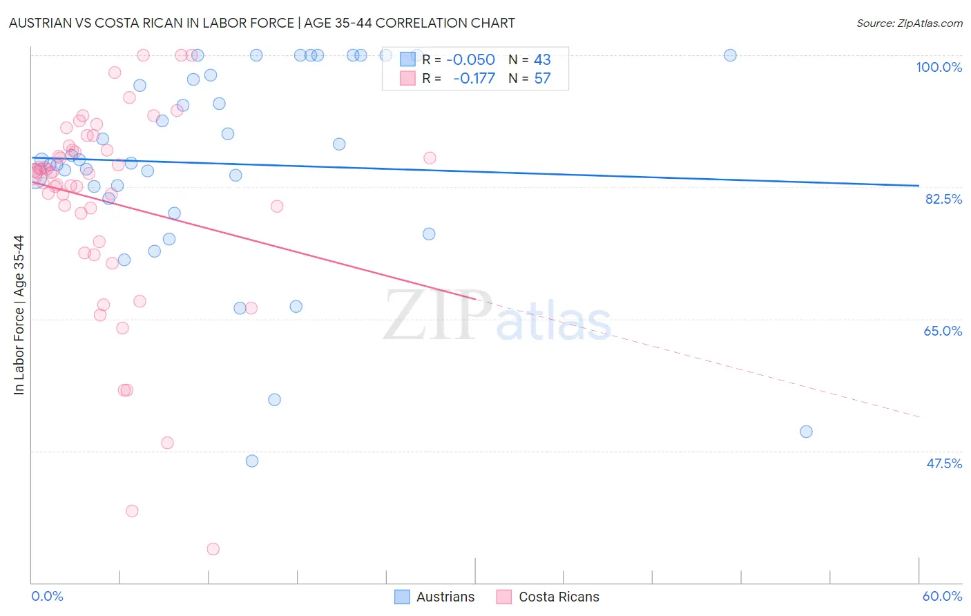 Austrian vs Costa Rican In Labor Force | Age 35-44