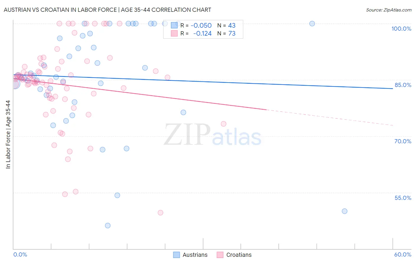 Austrian vs Croatian In Labor Force | Age 35-44