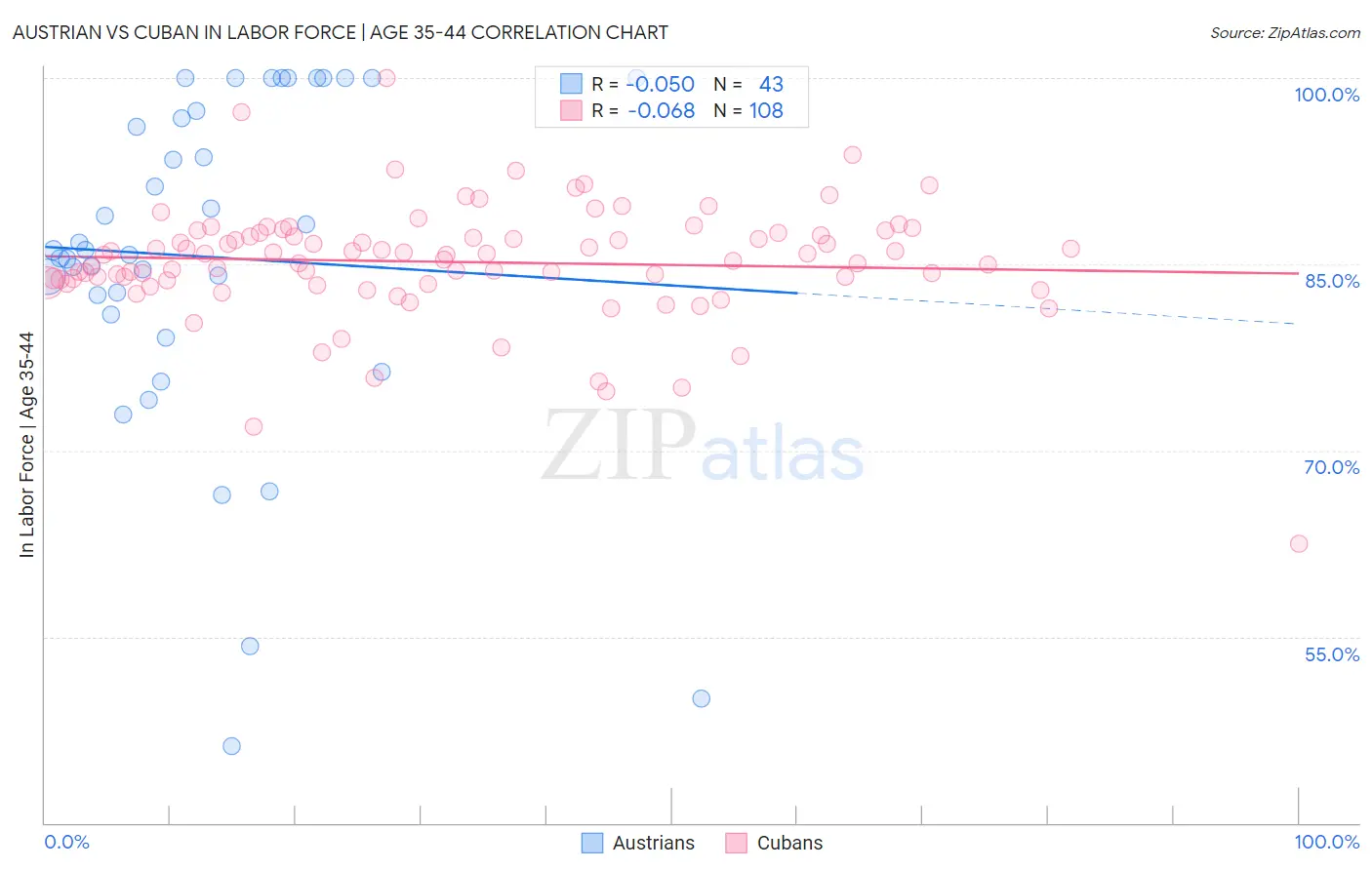Austrian vs Cuban In Labor Force | Age 35-44