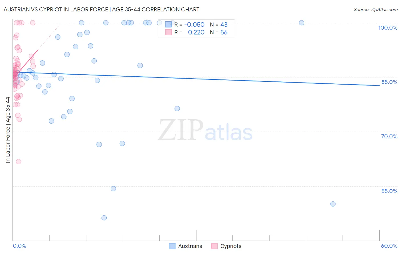 Austrian vs Cypriot In Labor Force | Age 35-44