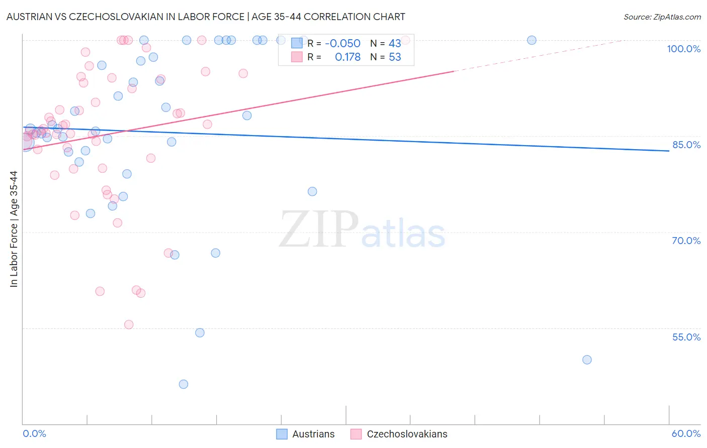 Austrian vs Czechoslovakian In Labor Force | Age 35-44