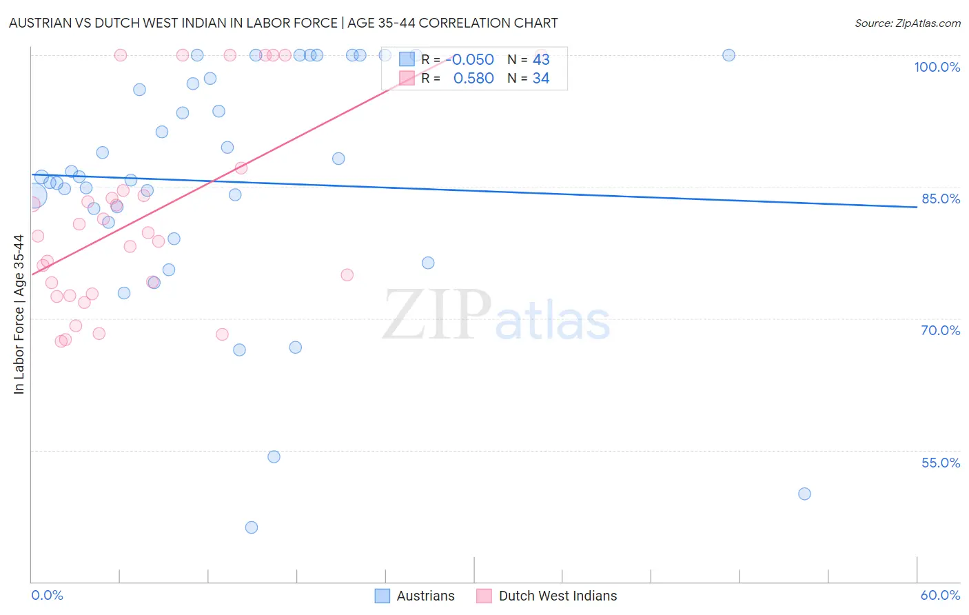 Austrian vs Dutch West Indian In Labor Force | Age 35-44