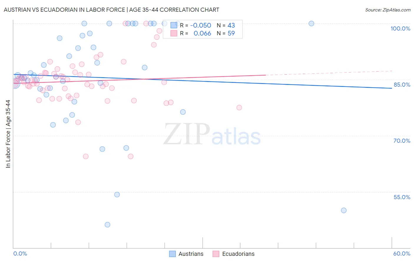 Austrian vs Ecuadorian In Labor Force | Age 35-44
