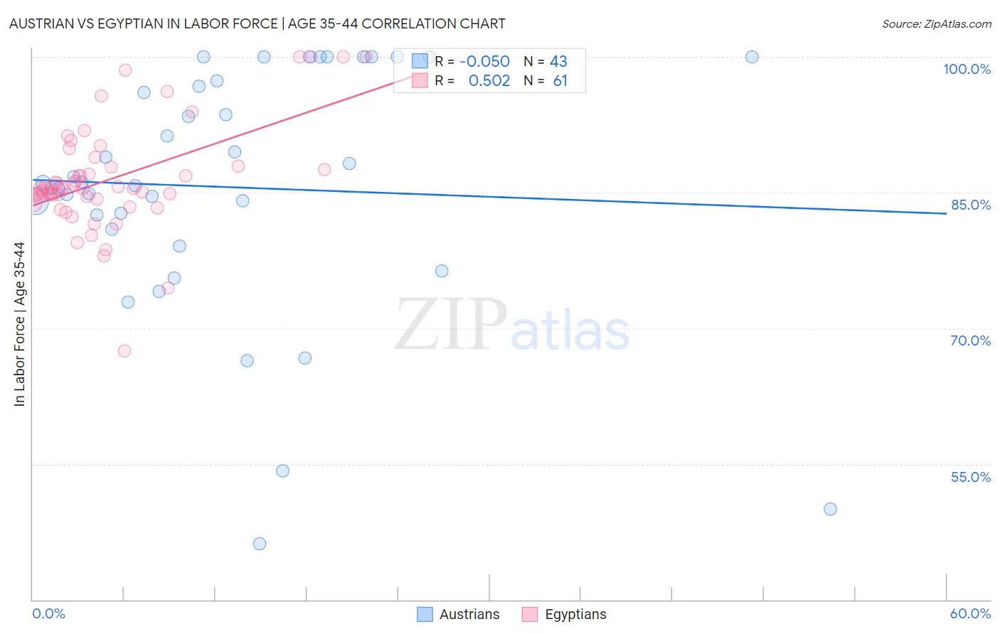 Austrian vs Egyptian In Labor Force | Age 35-44