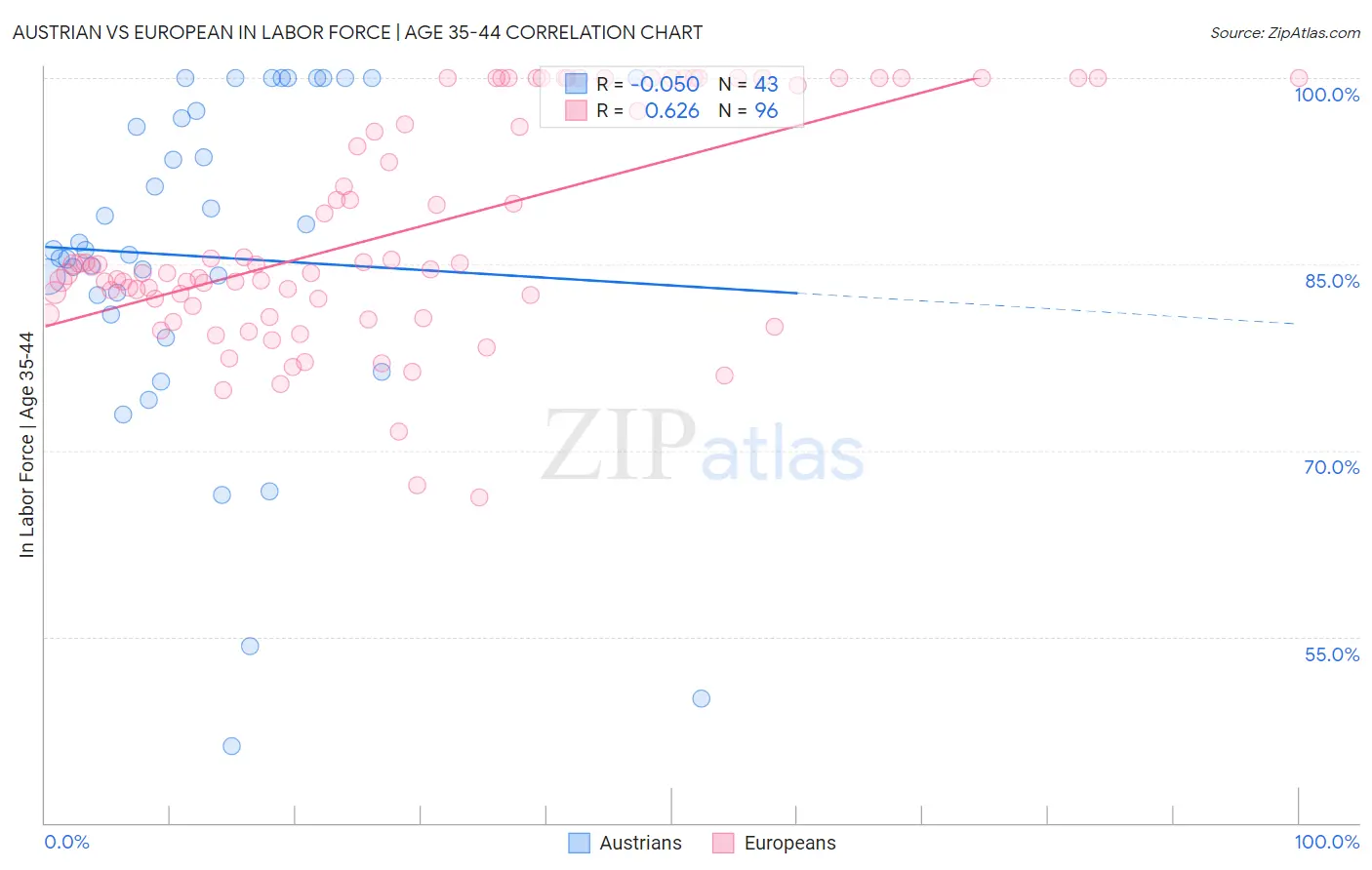 Austrian vs European In Labor Force | Age 35-44
