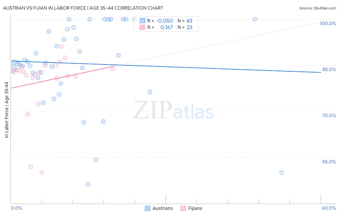Austrian vs Fijian In Labor Force | Age 35-44