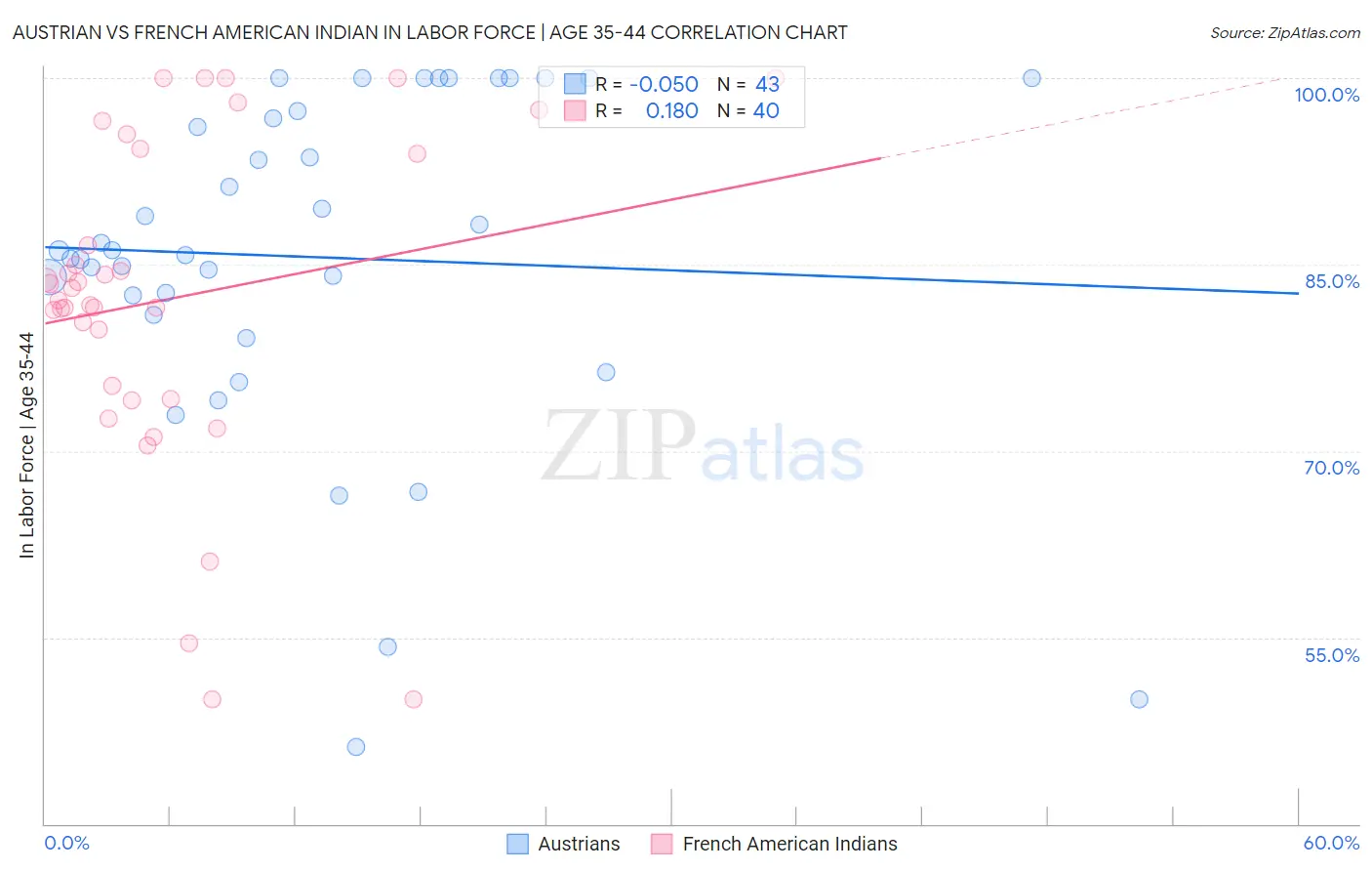 Austrian vs French American Indian In Labor Force | Age 35-44