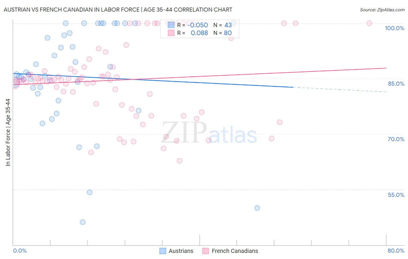 Austrian vs French Canadian In Labor Force | Age 35-44