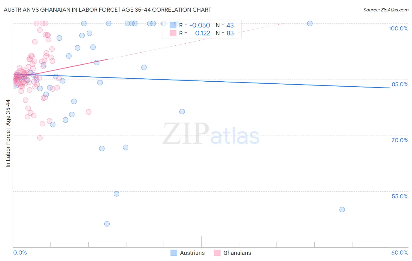 Austrian vs Ghanaian In Labor Force | Age 35-44