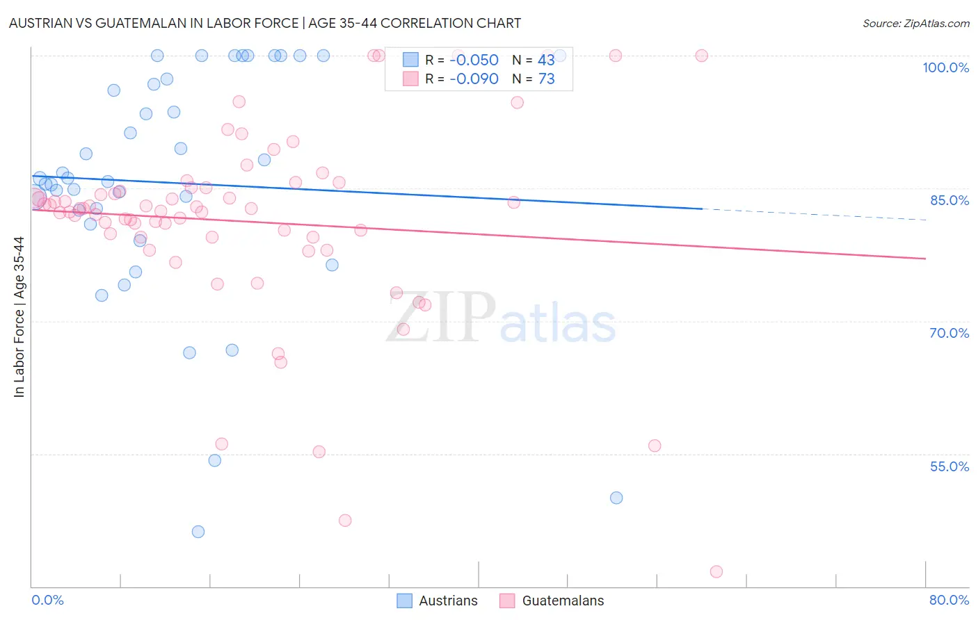 Austrian vs Guatemalan In Labor Force | Age 35-44