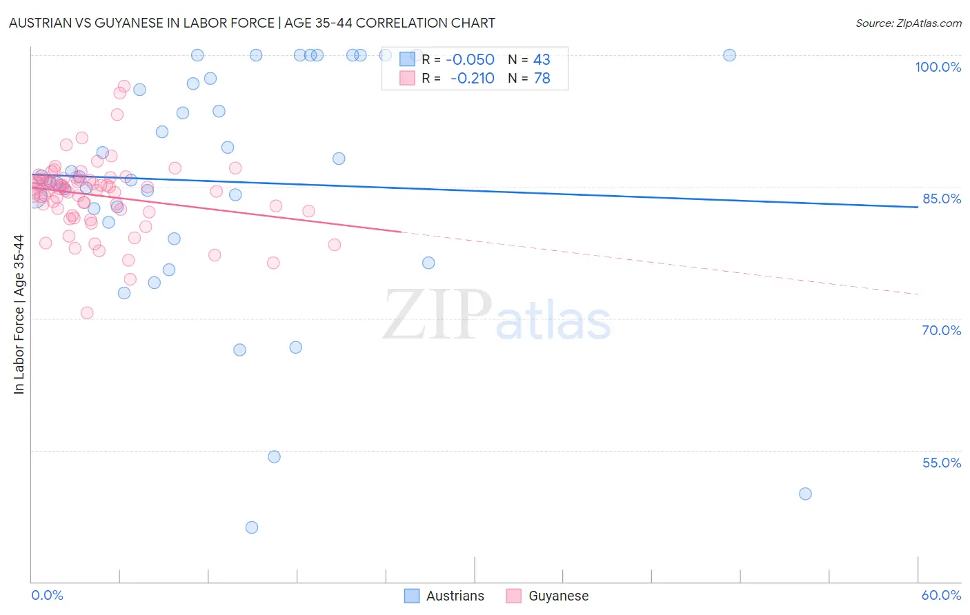 Austrian vs Guyanese In Labor Force | Age 35-44