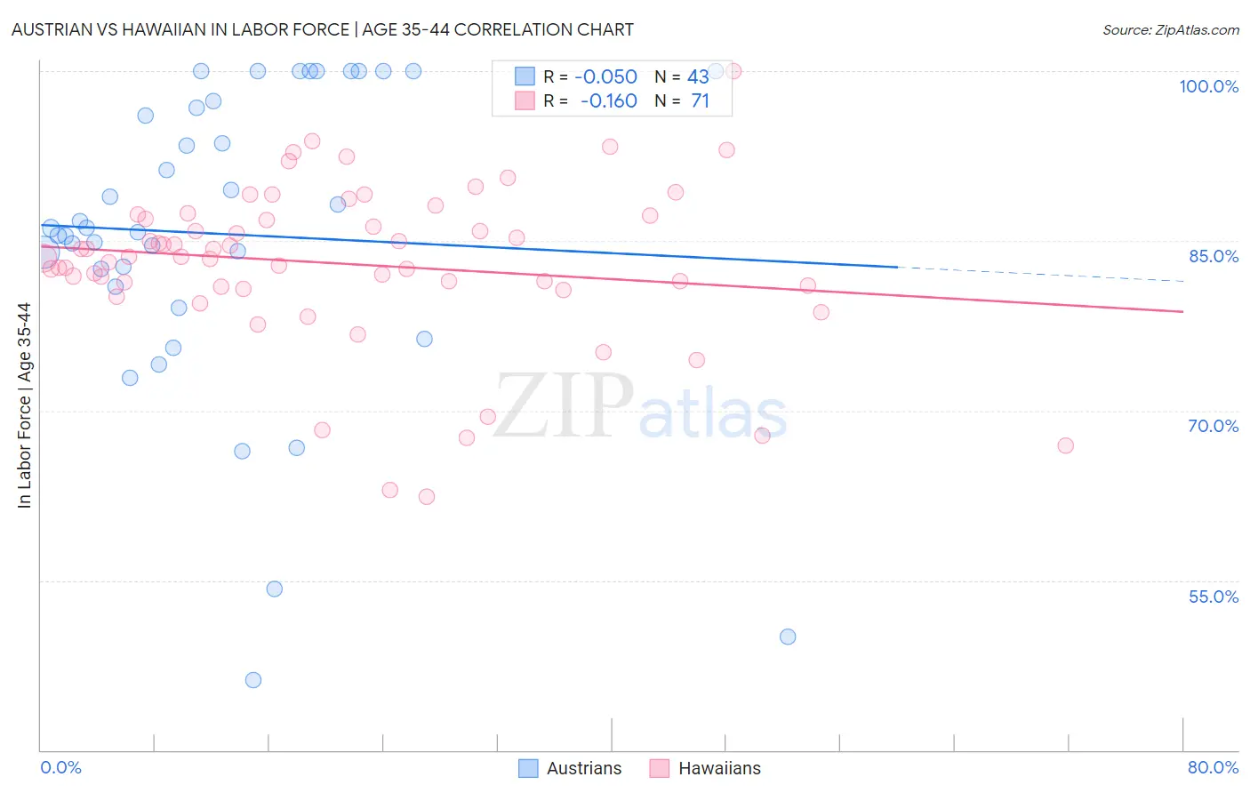 Austrian vs Hawaiian In Labor Force | Age 35-44
