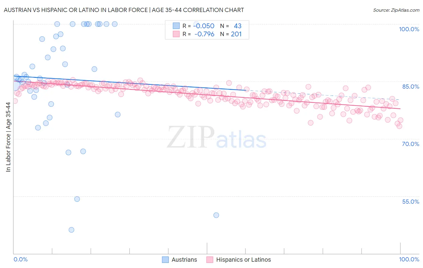 Austrian vs Hispanic or Latino In Labor Force | Age 35-44