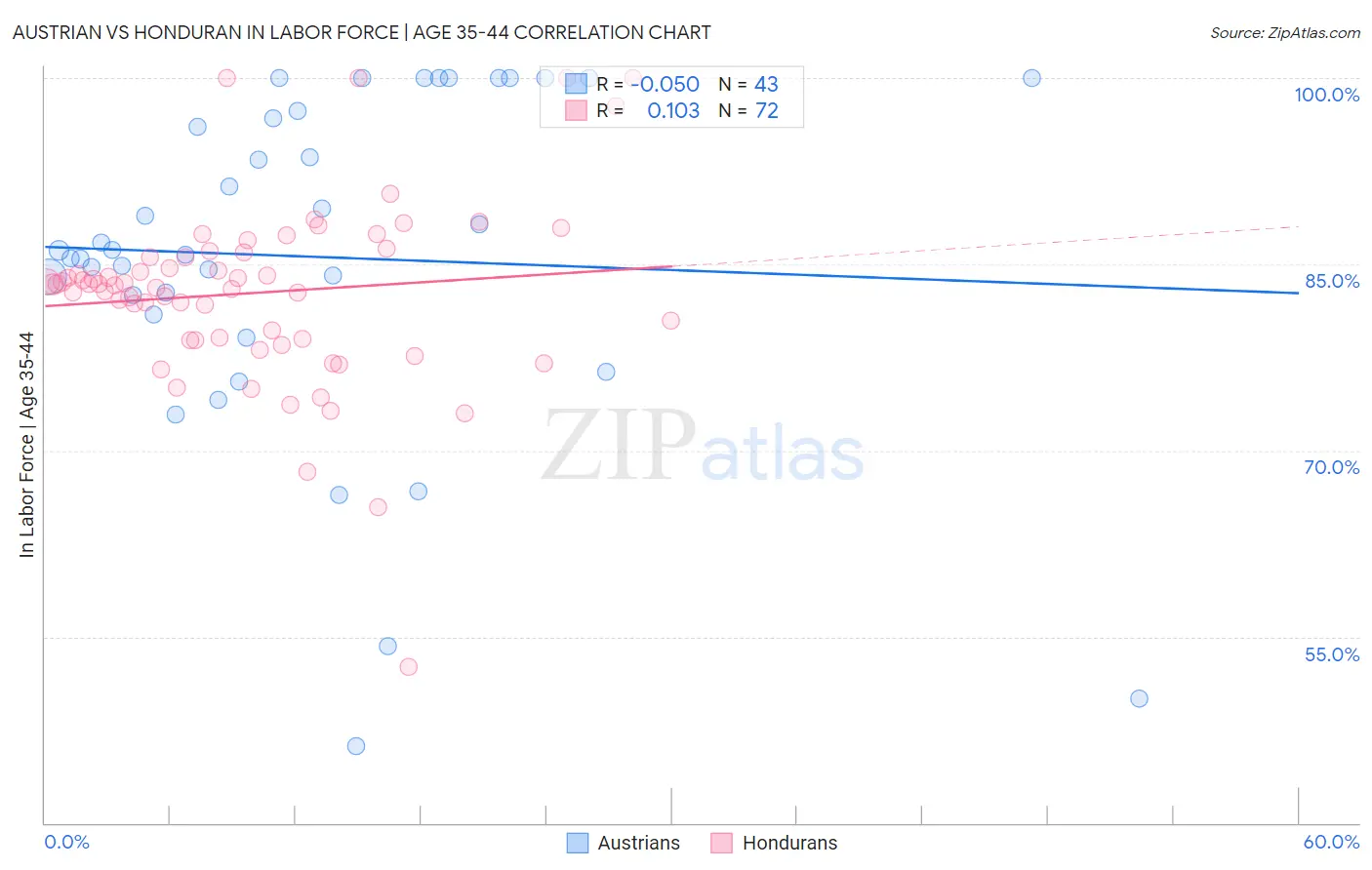 Austrian vs Honduran In Labor Force | Age 35-44