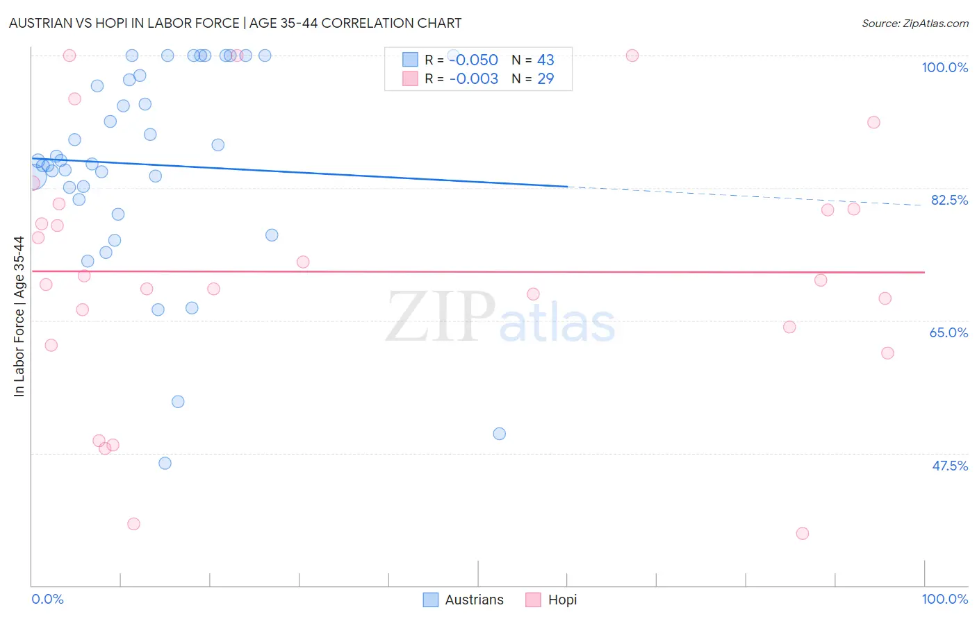 Austrian vs Hopi In Labor Force | Age 35-44