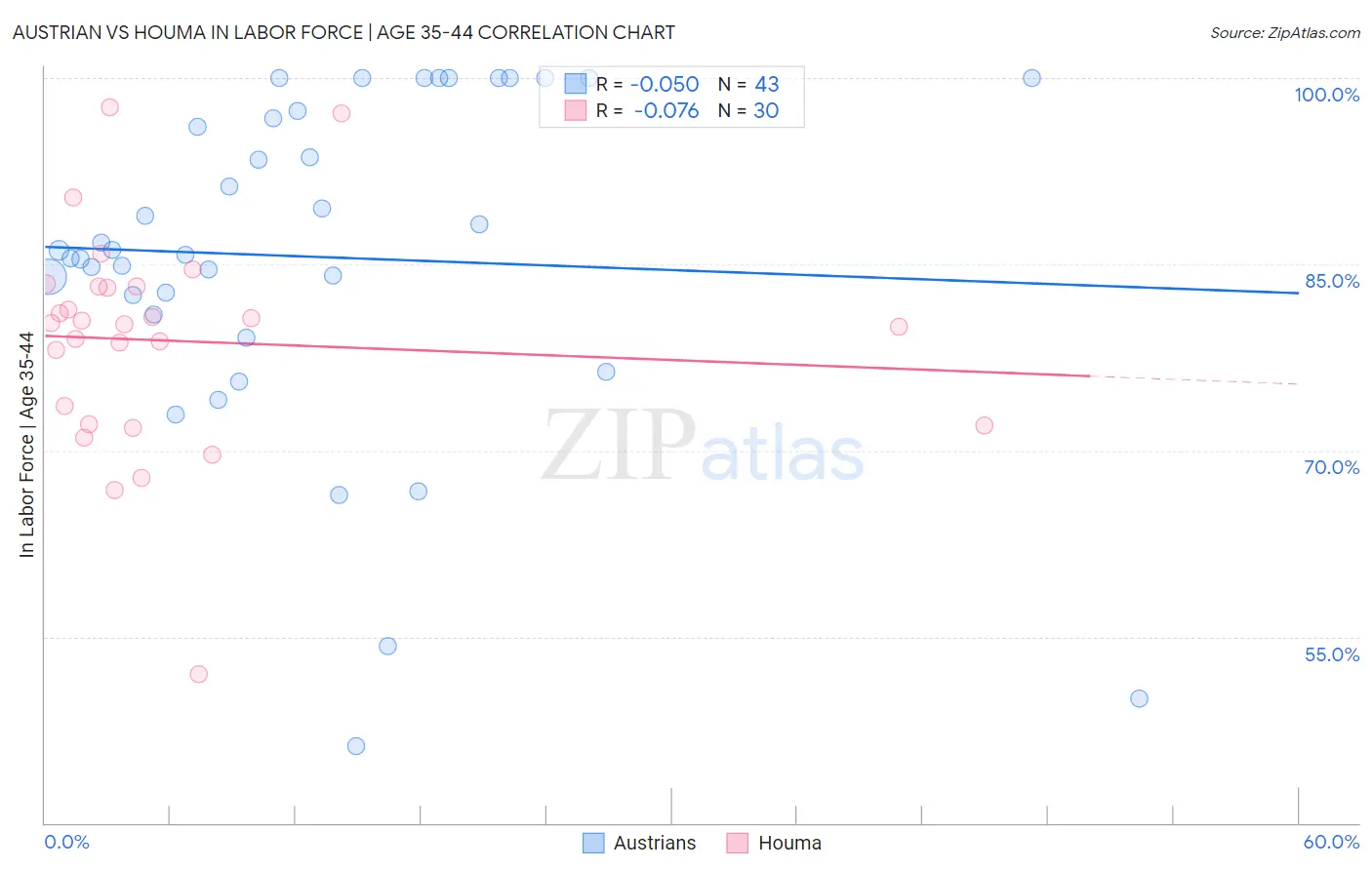 Austrian vs Houma In Labor Force | Age 35-44