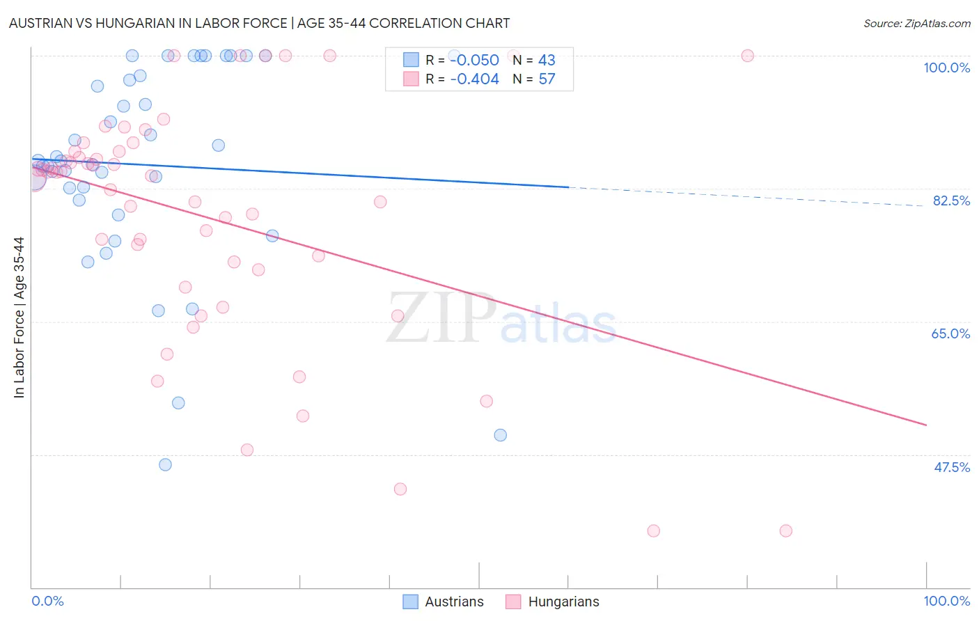 Austrian vs Hungarian In Labor Force | Age 35-44