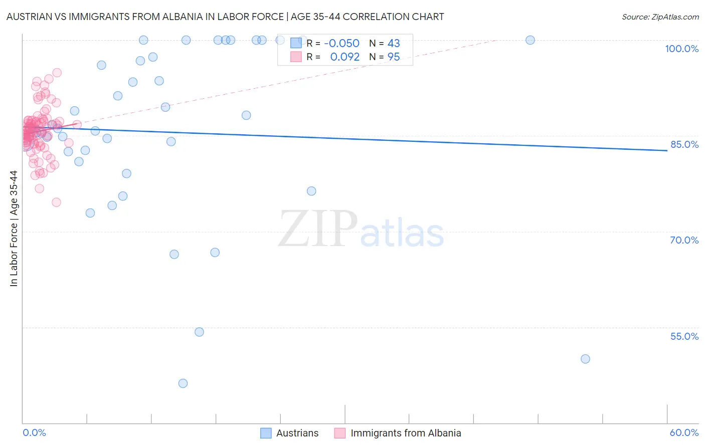 Austrian vs Immigrants from Albania In Labor Force | Age 35-44