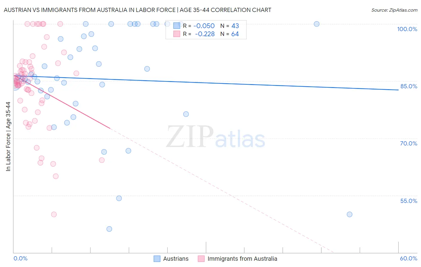 Austrian vs Immigrants from Australia In Labor Force | Age 35-44