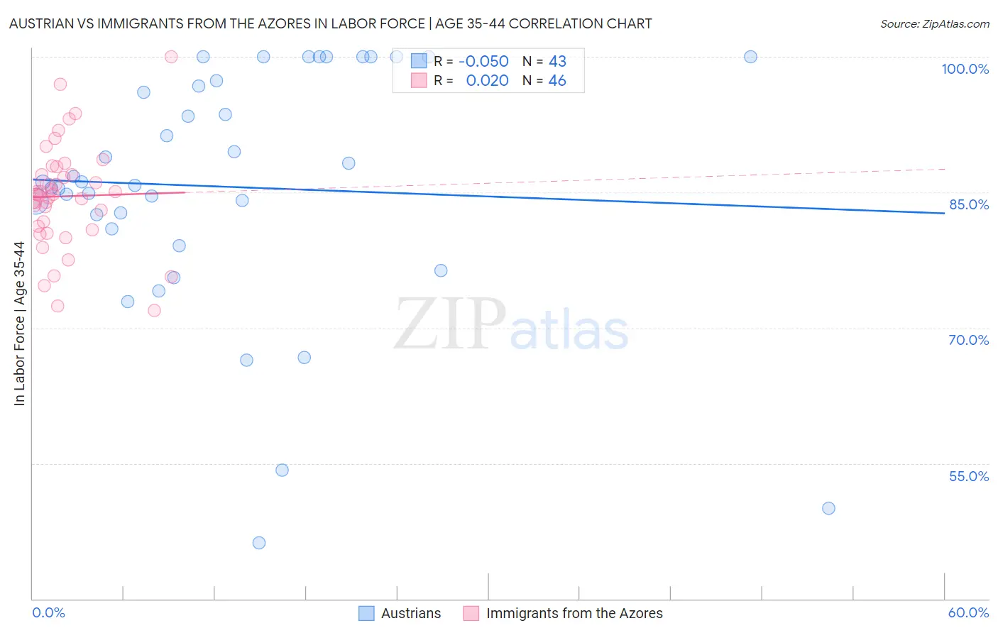 Austrian vs Immigrants from the Azores In Labor Force | Age 35-44