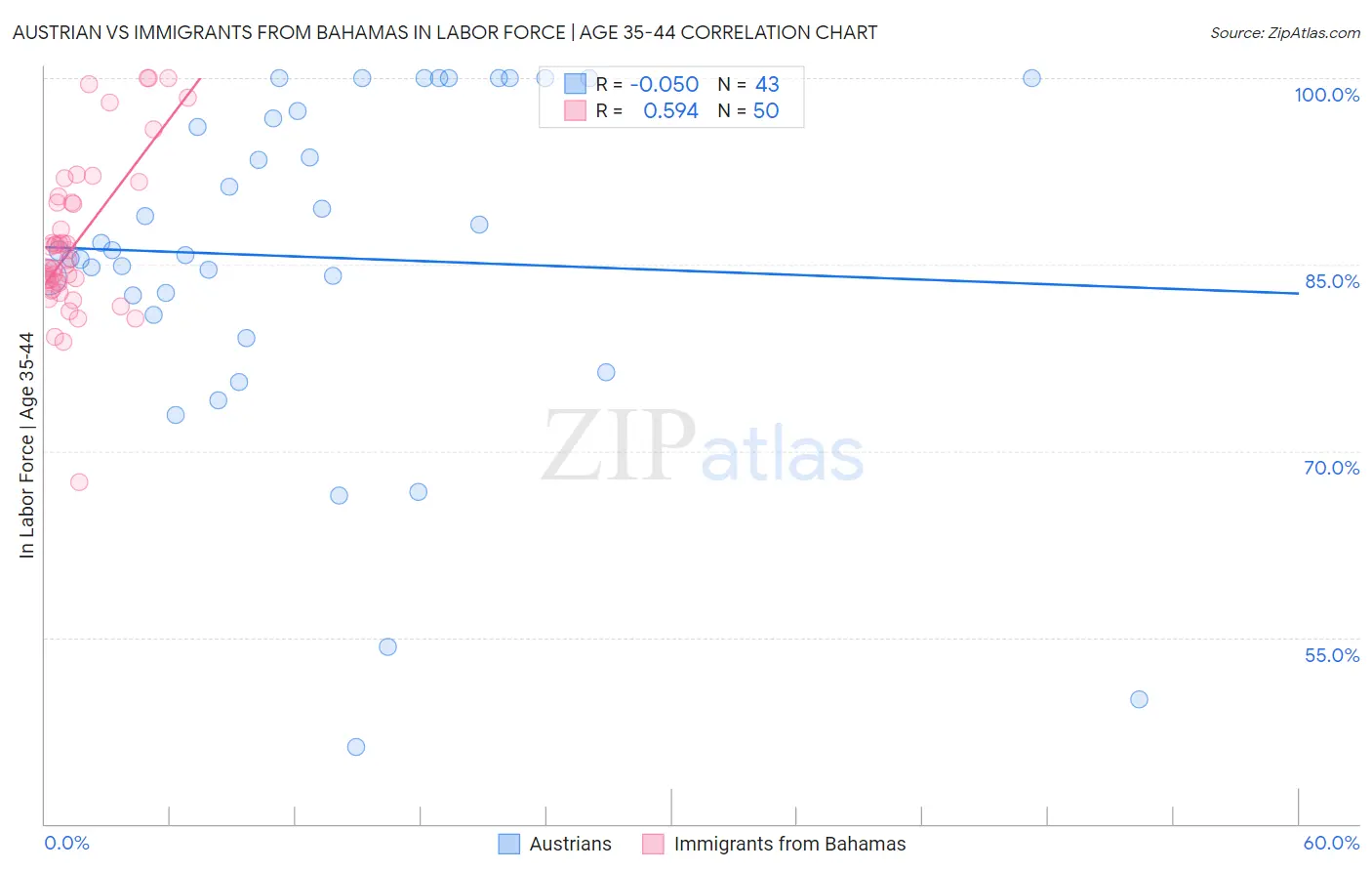 Austrian vs Immigrants from Bahamas In Labor Force | Age 35-44