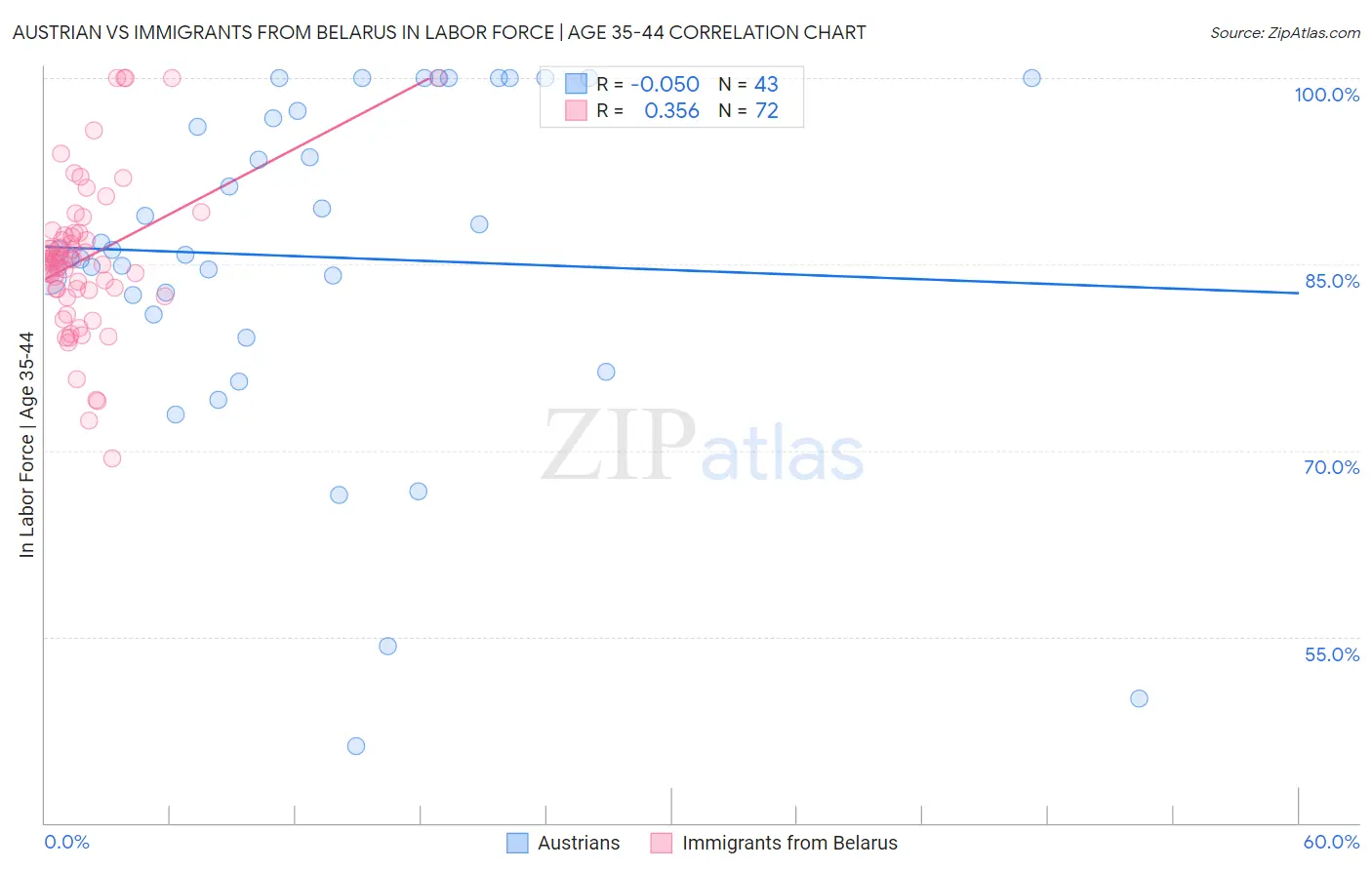 Austrian vs Immigrants from Belarus In Labor Force | Age 35-44