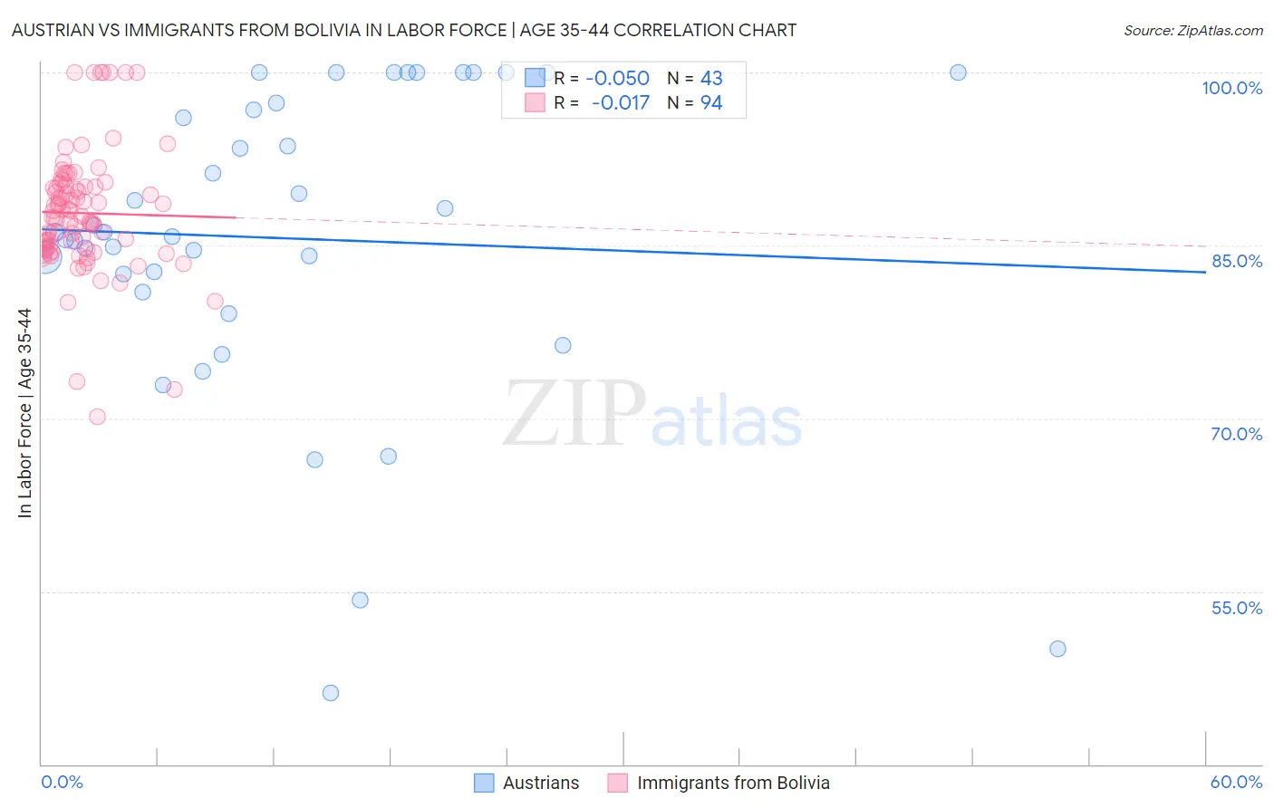 Austrian vs Immigrants from Bolivia In Labor Force | Age 35-44