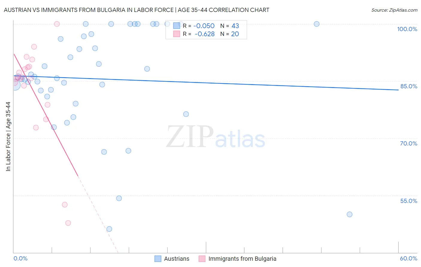 Austrian vs Immigrants from Bulgaria In Labor Force | Age 35-44